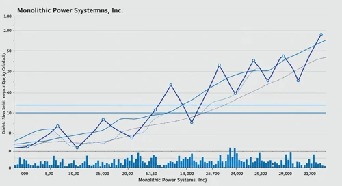MPWR: Fibunacci Level Technical Analysis - Monolithic Power Systems Inc