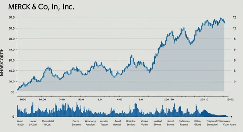MRK: Fibunacci Level Technical Analysis - Merck and Co Inc