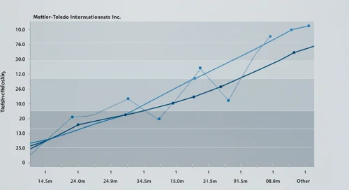 MTD: Fibunacci Level Technical Analysis - Mettler Toledo International Inc