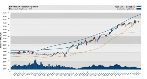 NSC: Fibunacci Level Technical Analysis - Norfolk Southern Corporation