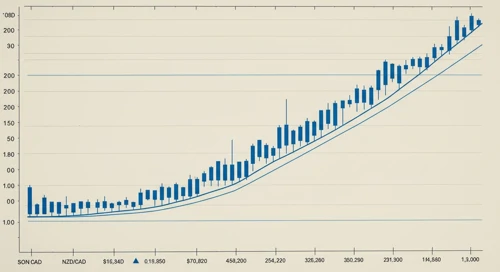 NZDCAD: Trend with Support and Resistance Levels