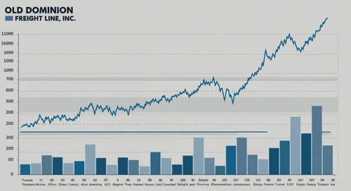 ODFL: Fibunacci Level Technical Analysis - Old Dominion Freight Line Inc