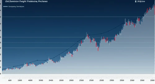 ODFL: Trend with Support and Resistance Levels - Old Dominion Freight Line Inc