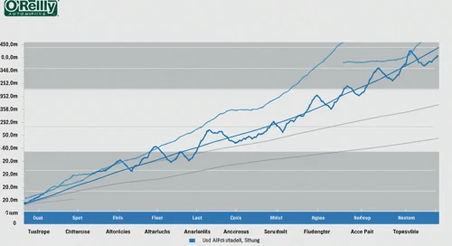 ORLY: Fibunacci Level Technical Analysis - OReilly Automotive Inc