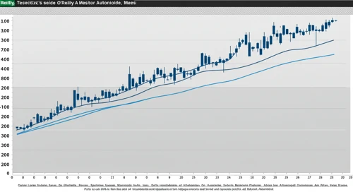 ORLY: Fibunacci Level Technical Analysis - OReilly Automotive Inc