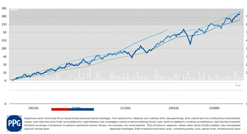 PPG: Trend with Support and Resistance Levels - PPG Industries Inc