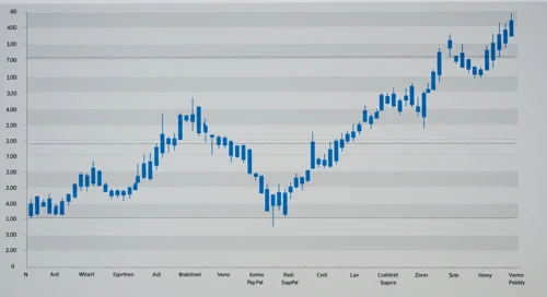 PYPL: Trend with Support and Resistance Levels - PayPal Holdings Inc