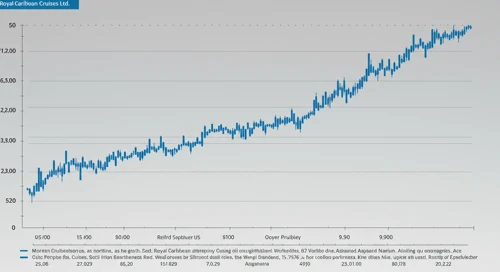 RCL: Fibunacci Level Technical Analysis - Royal Caribbean Cruises Ltd
