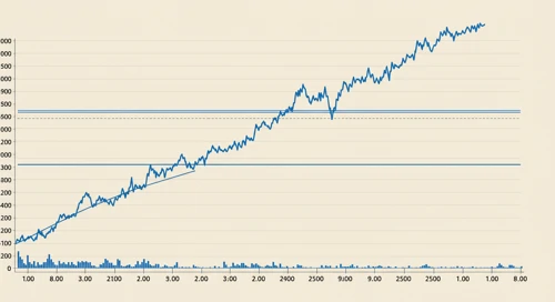 REGN: Trend with Support and Resistance Levels - Regeneron Pharmaceuticals Inc