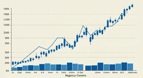 REG: Trend with Support and Resistance Levels - Regency Centers Corporation