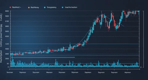 RMD: Trend with Support and Resistance Levels - ResMed Inc