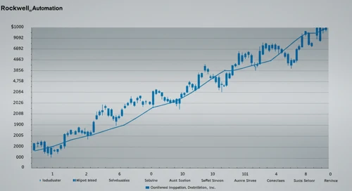 ROK: Fibunacci Level Technical Analysis - Rockwell Automation Inc