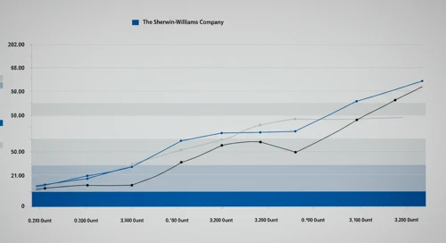 SHW: Fibunacci Level Technical Analysis - The Sherwin Williams Company