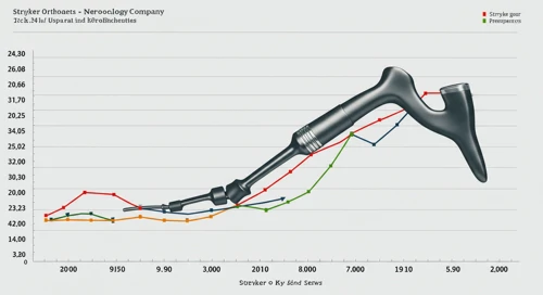 SYK: Fundamental Ratio Analysis - Stryker Corporation