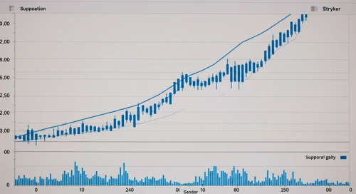 SYK: Trend with Support and Resistance Levels - Stryker Corporation