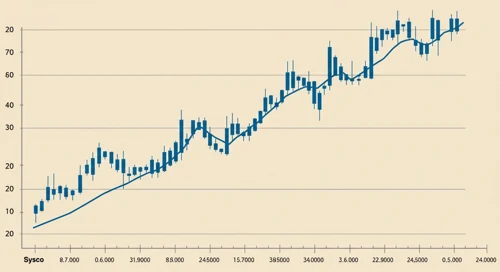 SYY: Trend with Support and Resistance Levels - Sysco Corporation