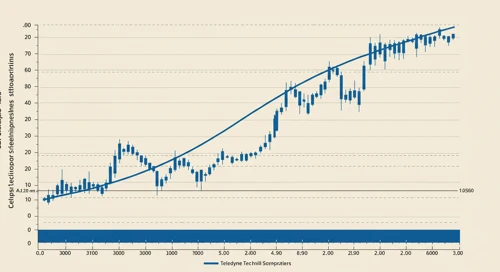 TDY: Trend with Support and Resistance Levels - Teledyne Technologies Incorporated