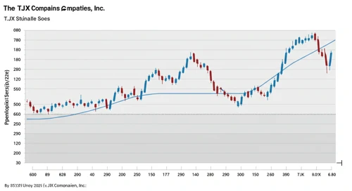 TJX: Fibunacci Level Technical Analysis - The TJX Companies Inc