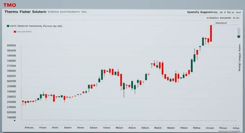 TMO: Dividend Analysis - Thermo Fisher Scientific Inc