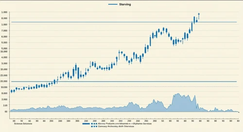 TMO: Trend with Support and Resistance Levels - Thermo Fisher Scientific Inc