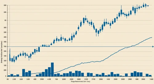 TRGP: Trend with Support and Resistance Levels - Targa Resources Corp