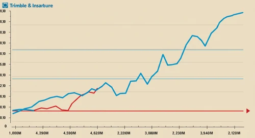 TRMB: Trend with Support and Resistance Levels - Trimble Inc