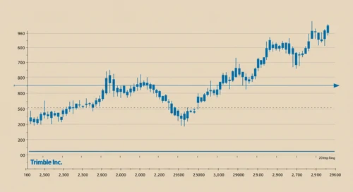 TRMB: Trend with Support and Resistance Levels - Trimble Inc