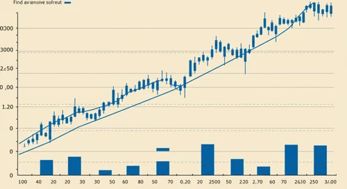 TROW: Trend with Support and Resistance Levels - T Rowe Price Group Inc