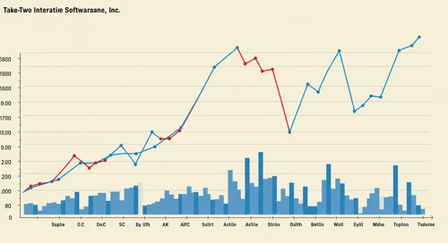 TTWO: Trend with Support and Resistance Levels - Take Two Interactive Software Inc