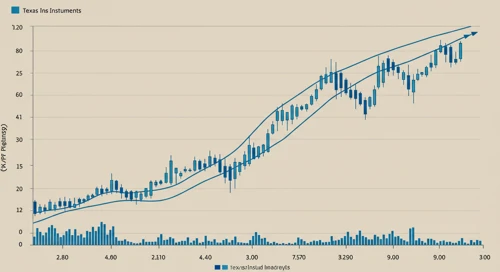 TXN: Trend with Support and Resistance Levels - Texas Instruments Incorporated