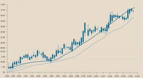 ULTA: Trend with Support and Resistance Levels - Ulta Beauty Inc