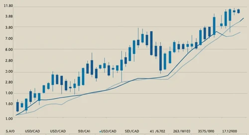 USDCAD: Trend with Support and Resistance Levels