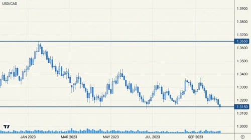 USDCAD: Trend with Support and Resistance Levels