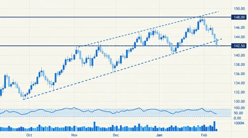 USDJPY: Trend with Support and Resistance Levels