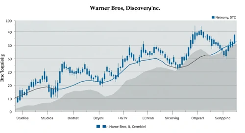 WBD: Fibunacci Level Technical Analysis - Warner Bros Discovery Inc