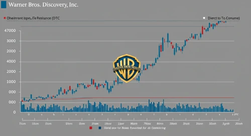 WBD: Trend with Support and Resistance Levels - Warner Bros Discovery Inc