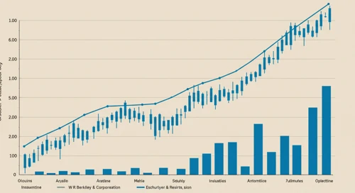 WRB: Trend with Support and Resistance Levels - W R Berkley Corporation