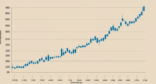 WTW: Trend with Support and Resistance Levels - Willis Towers Watson Public Limited Company