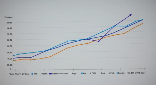 YUM: Fibunacci Level Technical Analysis - Yum Brands Inc